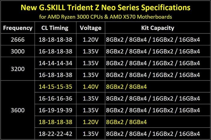 Jednotlivé konfigurace pamětí G.Skill Trident Z Neo