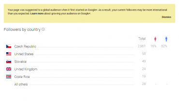 Google+ Insights Audience Followers by Country