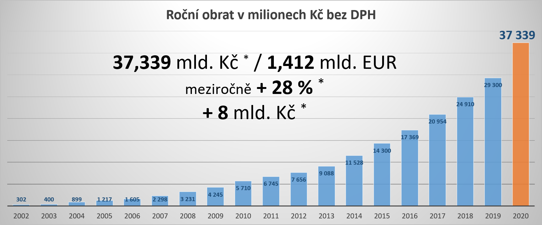 Hospodářské výsledky Alza.cz za rok 2020.