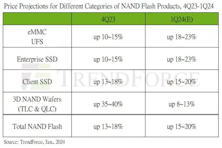 Prognóza vývoje cen NAND a SSD v Q1 2024