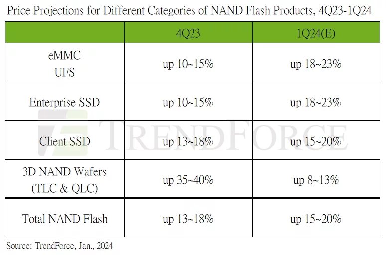 Prognóza vývoje cen NAND a SSD v Q1 2024
