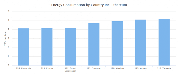 Ethereum potřebuje více energie než celá Moldávie