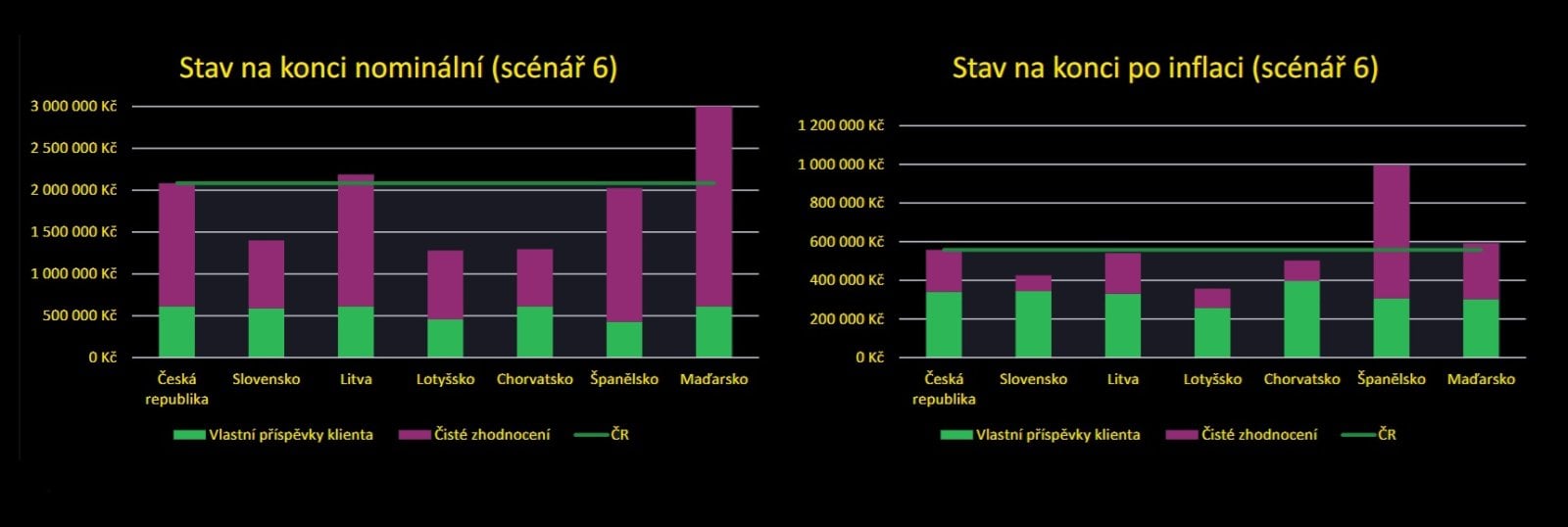 Výsledky porovnávací studie třetích pilířů vybraných zemí v Evropě