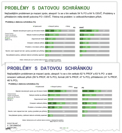 Autor: agentura DIA veřejná konzultace k datovým schránkám