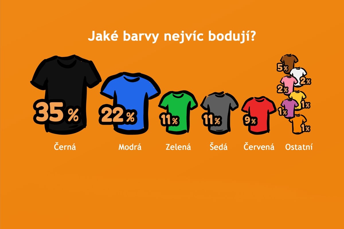 Vývoj trhu v Bastardovi