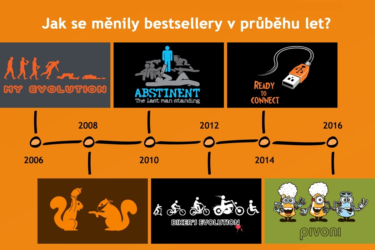 Vývoj trhu v Bastardovi