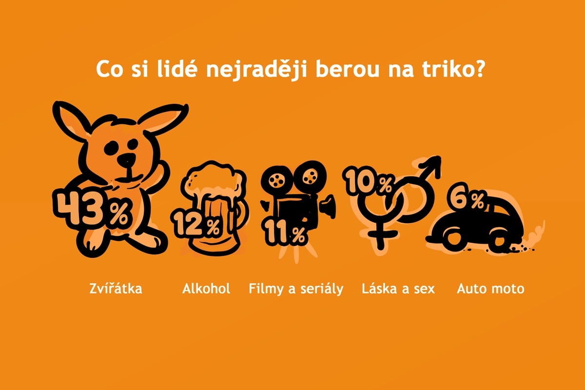 Vývoj trhu v Bastardovi