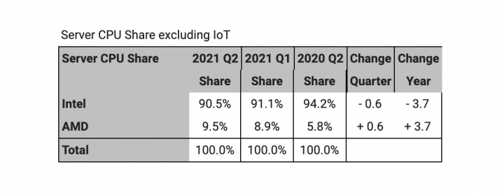 Tržní podíly výrobců x86 procesorů v Q2 2021 v serverech