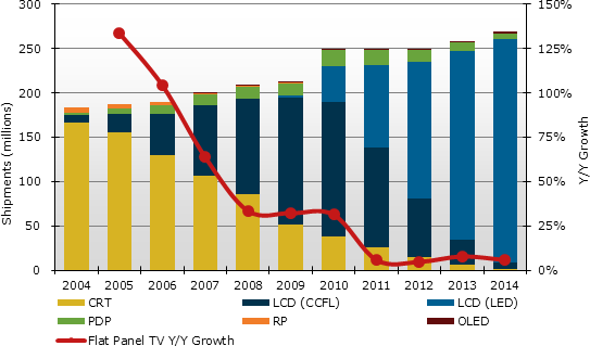 Vývoj prodejů televizí podle technologie