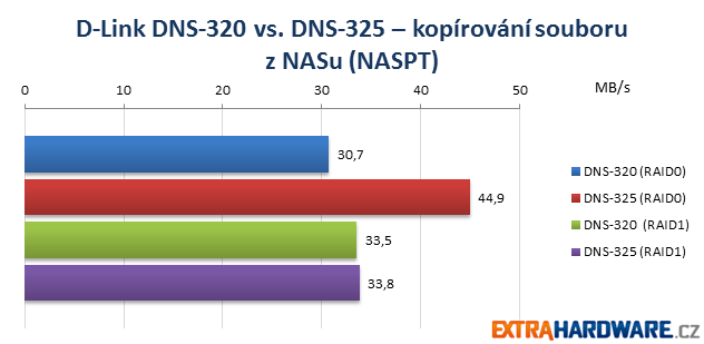 D-Link NAS Duel NASPT