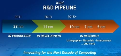 Plány Intelu ohledně výrobních technologií