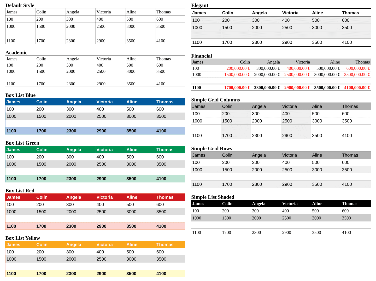 Nové styly tabulek ve Writeru