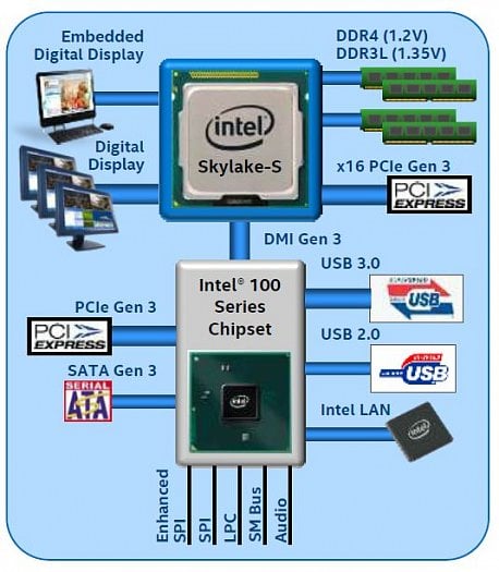 Přehled desktopové platformy Skylake a čipsetů generace 100 (Zdroj: Fudzilla)