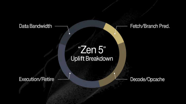 Prezentace architektury Zen 5 na AMD Tech Day