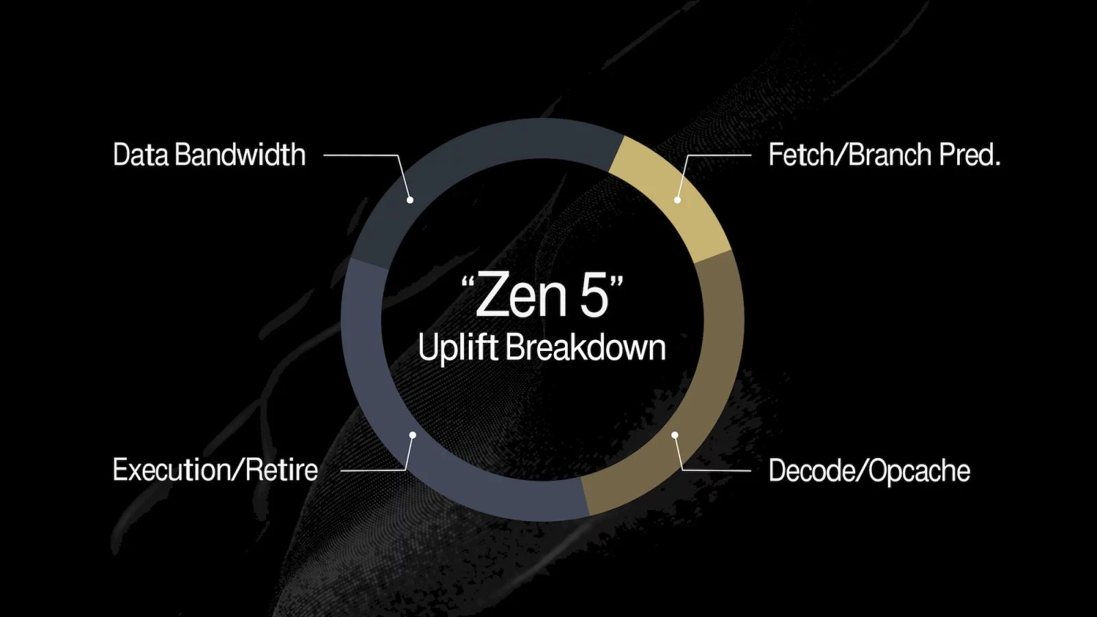 Prezentace architektury Zen 5 na AMD Tech Day