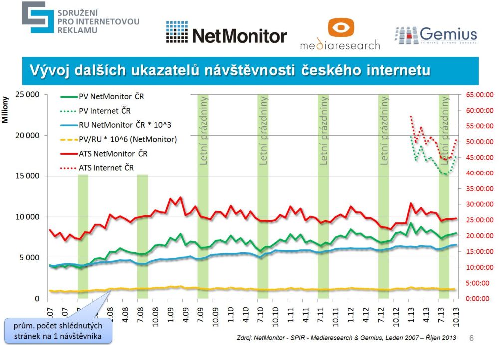 Vývoj dalších ukazatelů návštěvnosti: PV - počet zhlédnutých stránek; RU - počet návštěvníků; ATS - průměrný strávený čas na jednoho návštěvníka; PV/RU - průměrný počet zhlédnutých stránek jedním návštěvníkem.