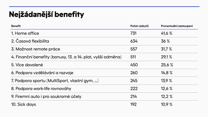 Autor: StartupJobs Zaměstnanecké benefity
