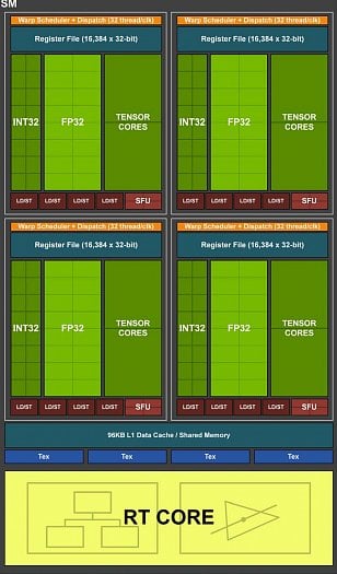 Schéma bloku SM v GPU architektury Turing