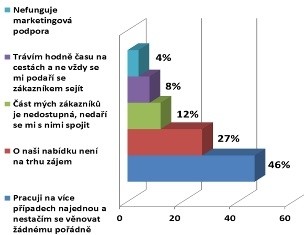 Nejčastější výmluvy obchodníků při nedosahování výsledků