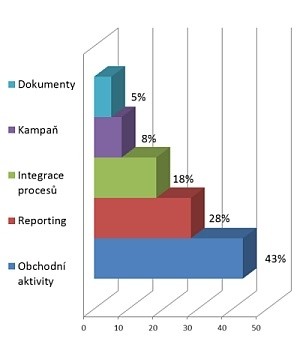 Očekávání manažerů od CRM systémů