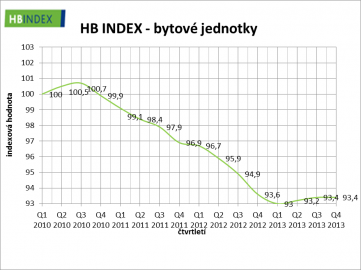 Index ceny bytů