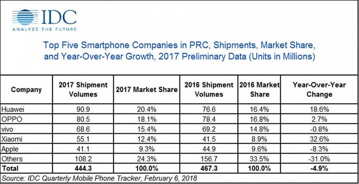 china-smartphone-market-share-2017-idc