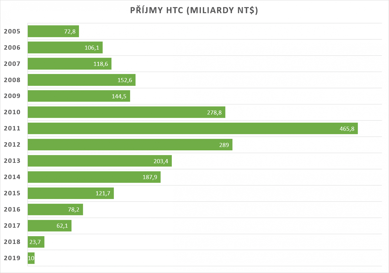 2020-01-htc-prijmy-2005-2019-1.png