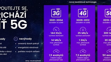 Náhledový obrázek - Infografika: Připoutejte se, přichází 5G