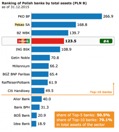 Na polském trhu je mBank čtvrtá z pohledu bilanční sumy.