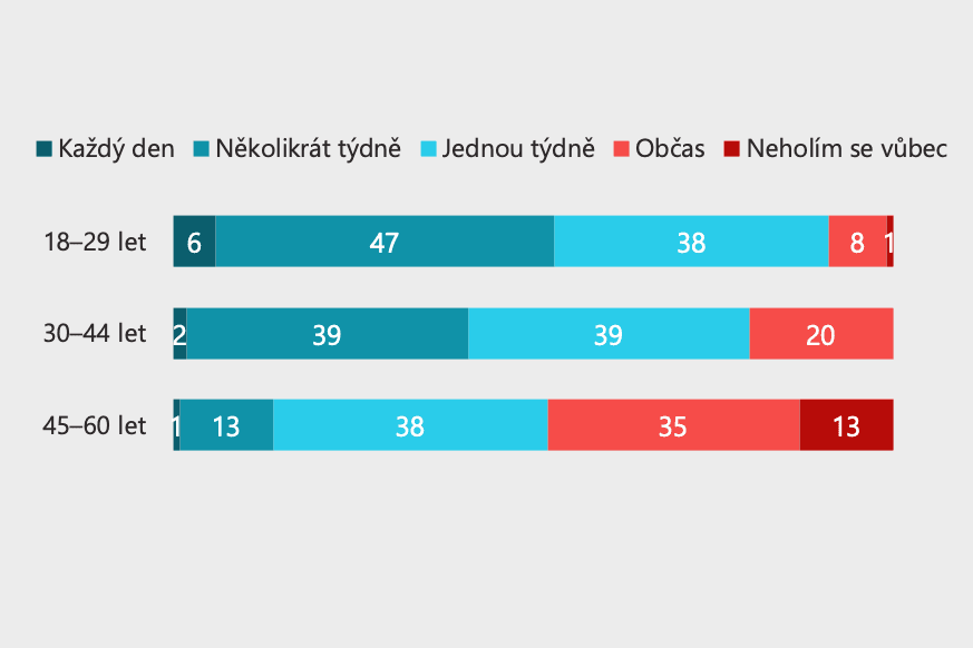 Průzkum: české ženy a holení