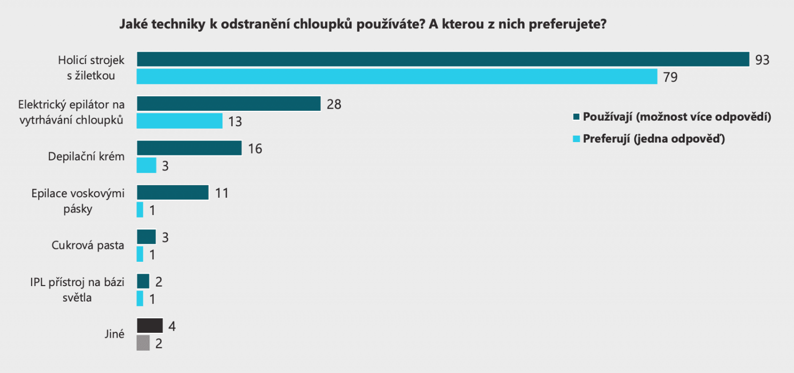 Průzkum: české ženy a holení