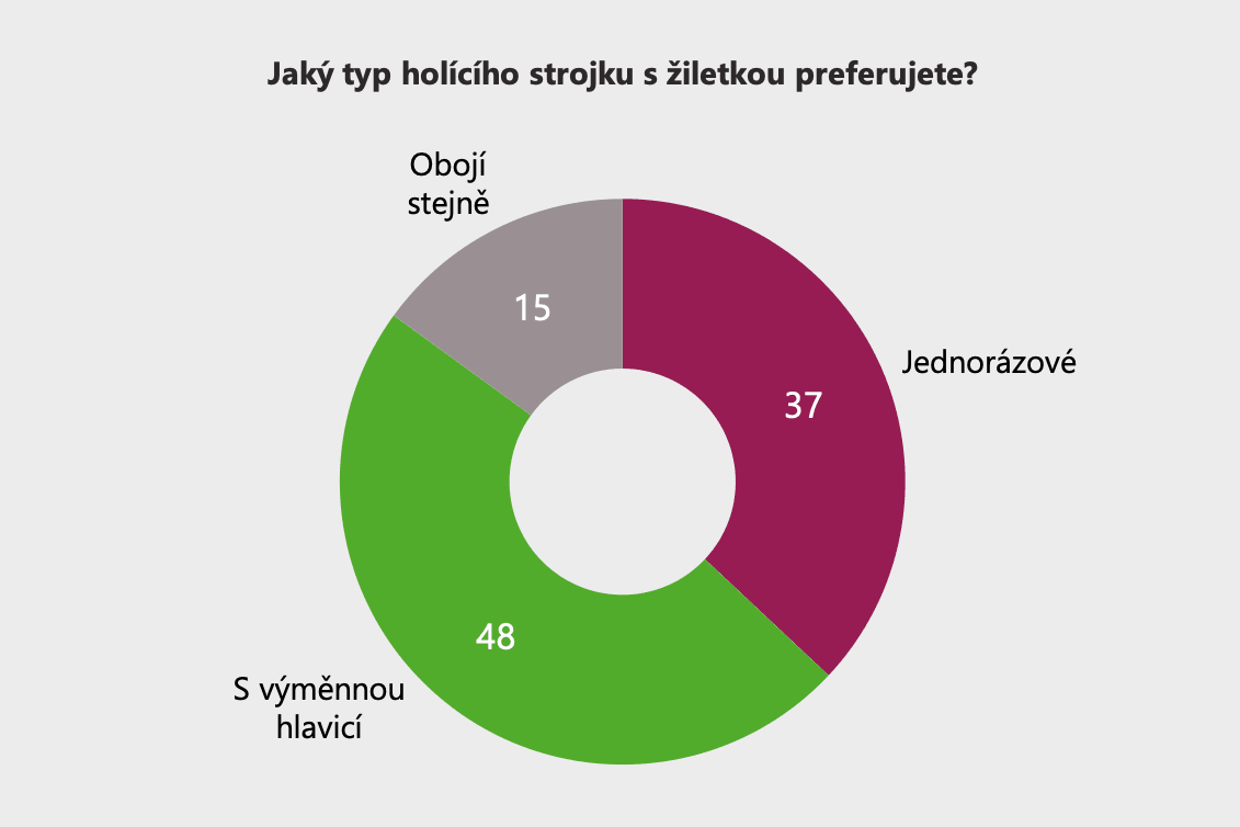 Průzkum: české ženy a holení