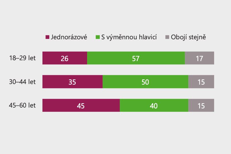 Průzkum: české ženy a holení