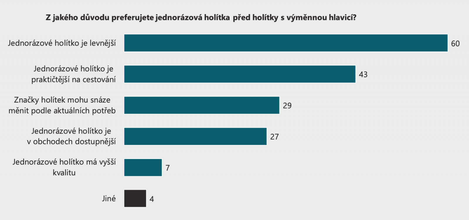 Průzkum: české ženy a holení