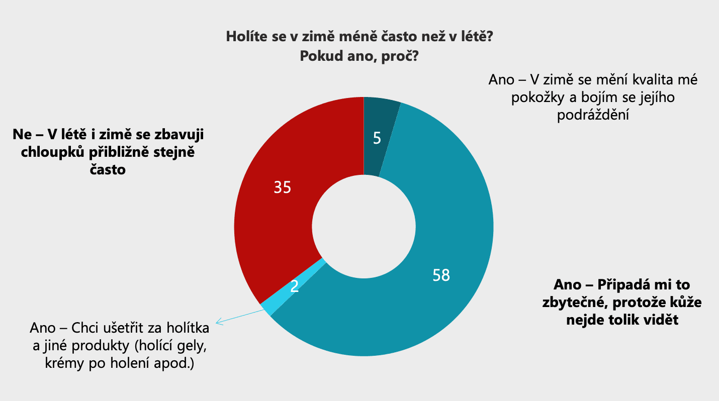 Průzkum: české ženy a holení