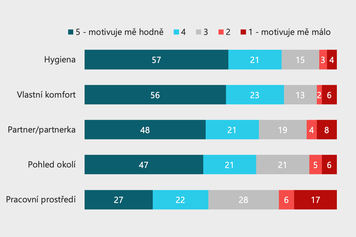 Průzkum: české ženy a holení