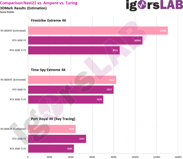 Skóre karty AMD Radeon RX 6800 XT IgorsLAB 1