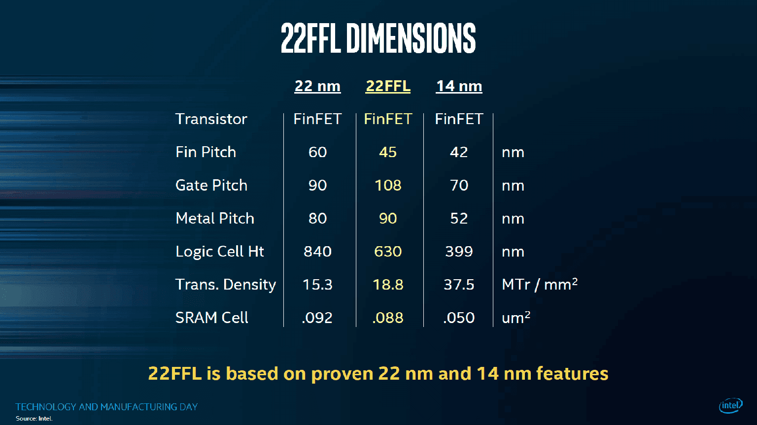 Proces 22FFL je speciální proces s FinFETy zaměřený na lepší výkon, ale nižší cenu než s 14nm výrobou, nejde původní 22nm proces Intelu