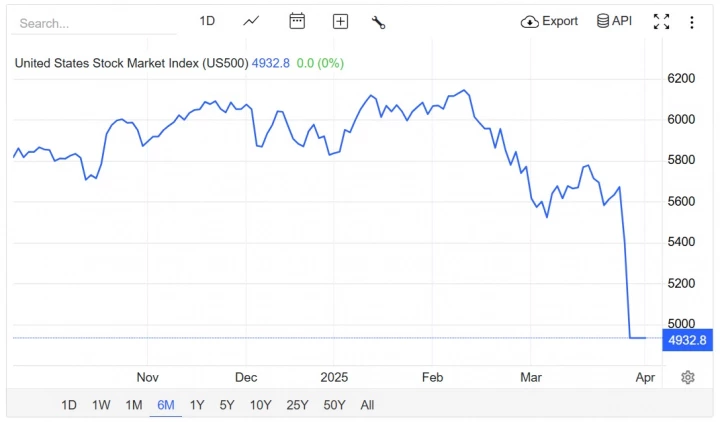 Vývoj indexu S&P500 za poslední půlrok