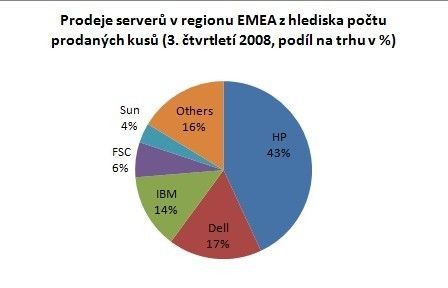 prodeje serverů (kusy)