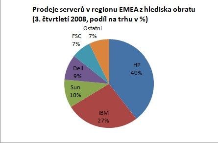 prodej serverů (obrat)