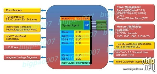 Uniklý slajd pro architekturu Intel Haswell EP/EN (zdroj: Chiphell)