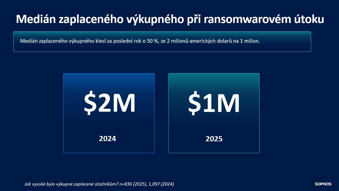 Ransomware: Medián zaplaceného výkupného