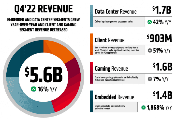 Finanční výsledky AMD za Q4 2022. Infografika s výsledky segmentů