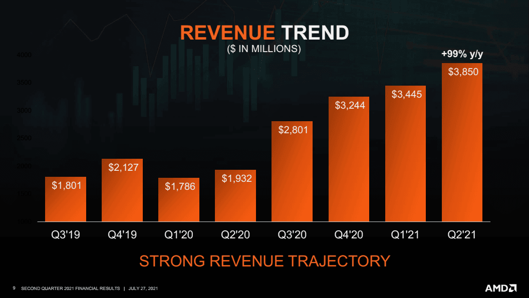 2021-07-Finanční-výsledky-AMD-za-Q2-2021-trend-tržeb.png