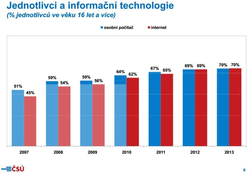 Počítač vlastní 70 % respondentů.
