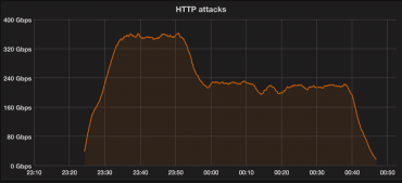 HTTP útok datový tok