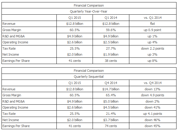 Výsledky Intelu za Q1 2015