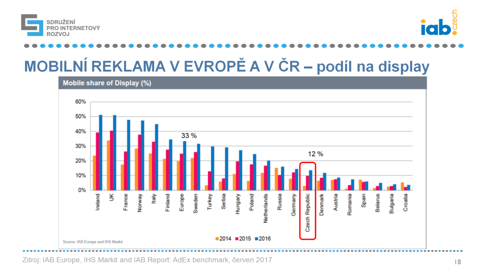 Mobilní reklama ve světě a v ČR