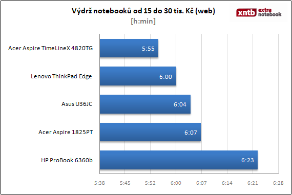 Od 15 do 30 tisíc Kč